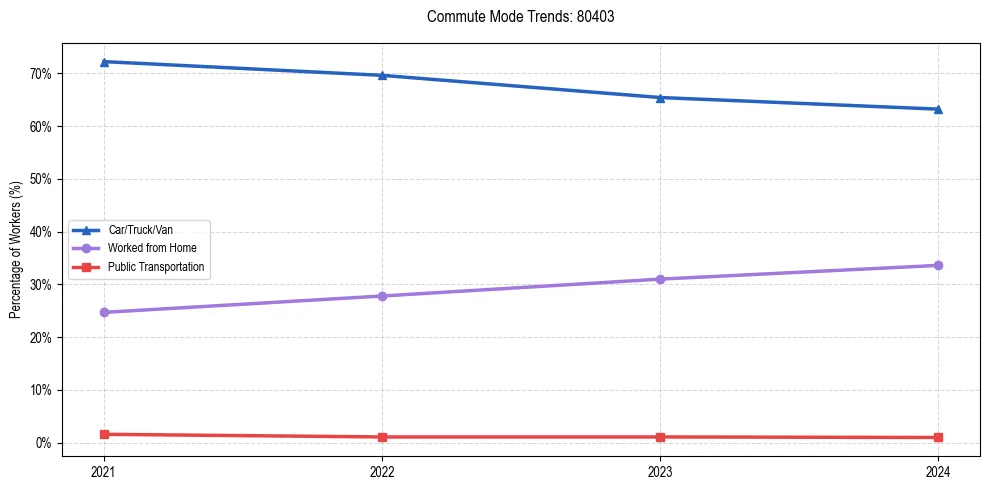 Transportation trends in US ZIP Code 80403