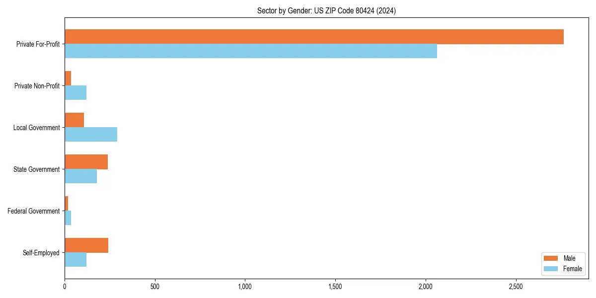 Employment sector breakdown by gender in 