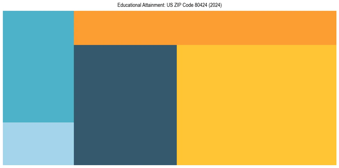 Education Treemap for  in 2024