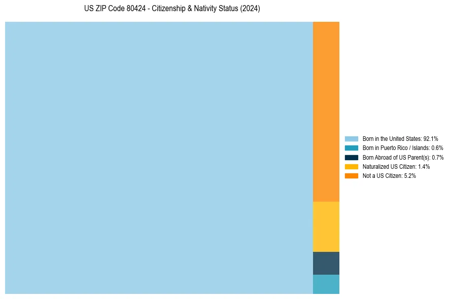 Nativity Treemap for 