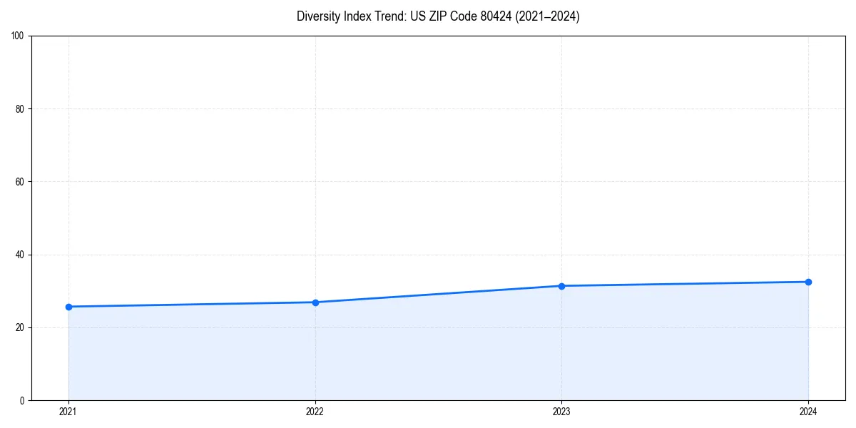 Line chart showing diversity index trends for 