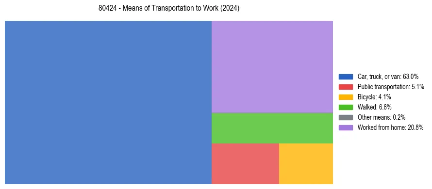 Commute modes in US ZIP Code 80424