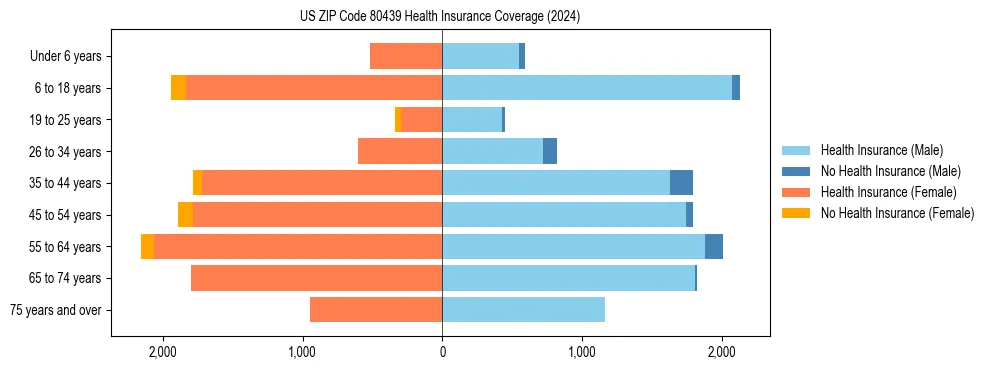 Health insurance pyramid for US ZIP Code 80439