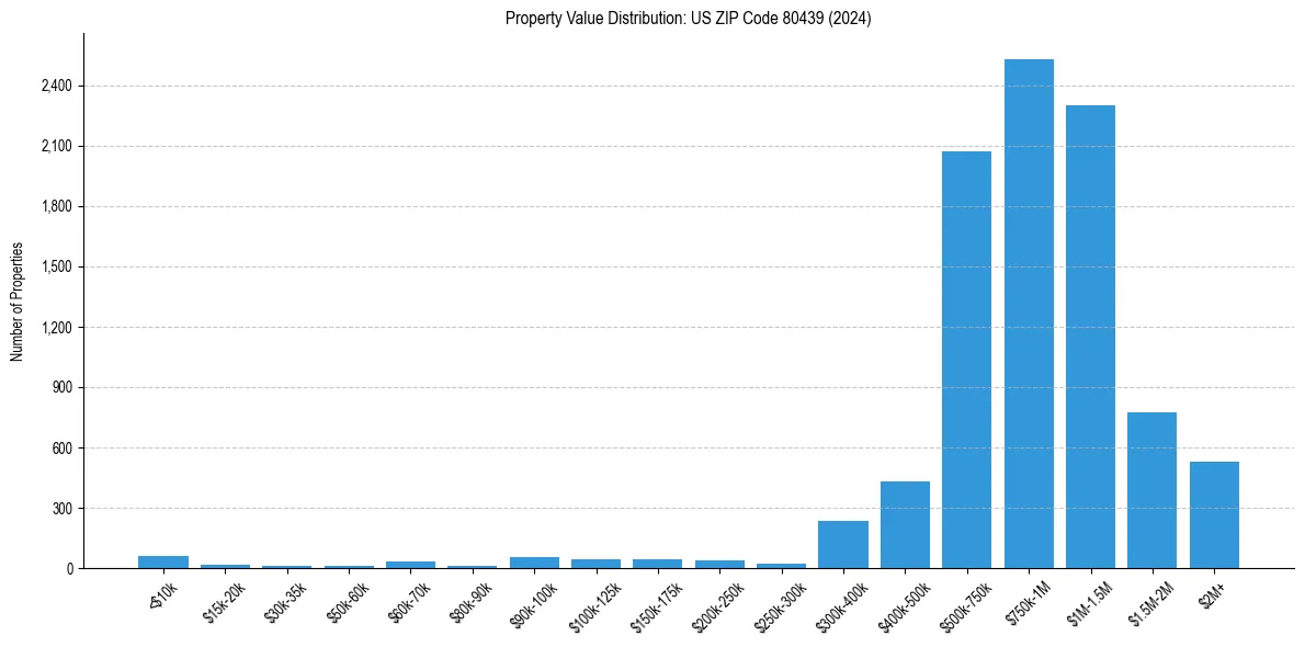Value Distribution for 
