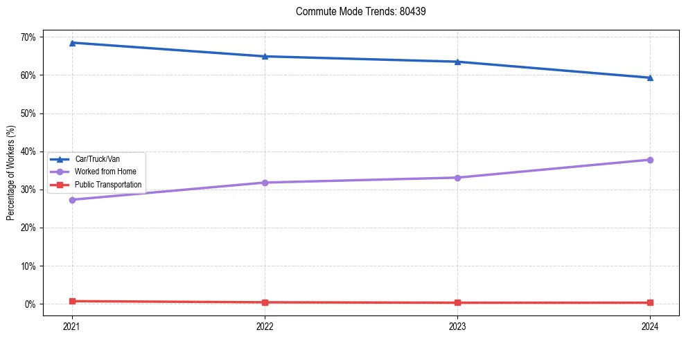 Transportation trends in US ZIP Code 80439