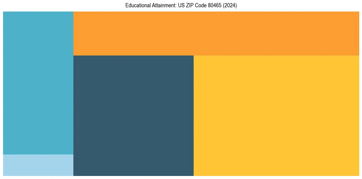 Education Treemap for  in 2024
