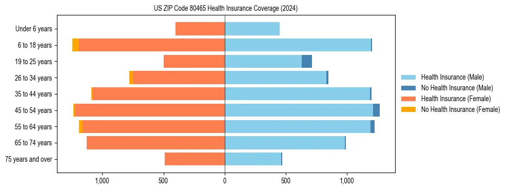 Health insurance pyramid for US ZIP Code 80465