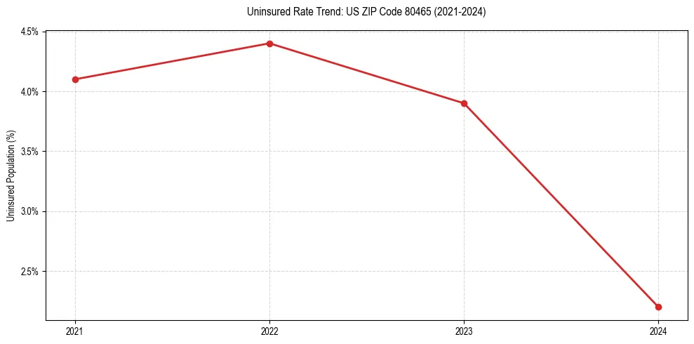 Uninsured trend chart for US ZIP Code 80465