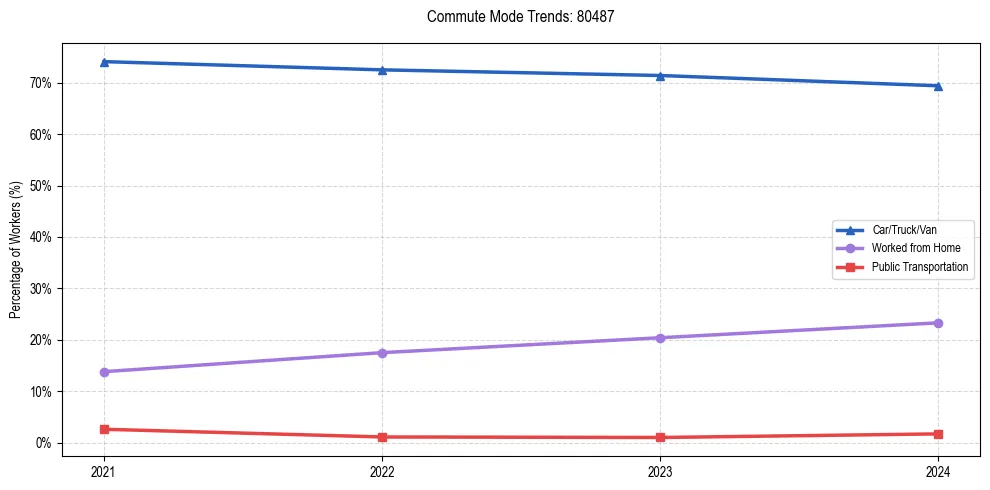 Transportation trends in US ZIP Code 80487