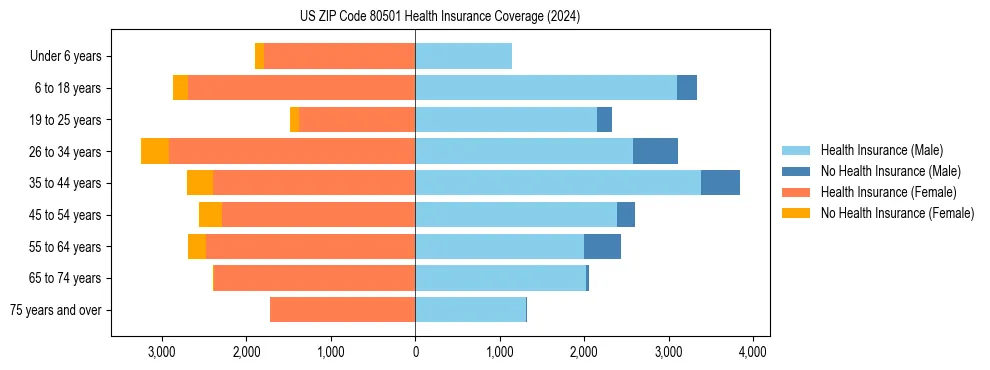 Health insurance pyramid for US ZIP Code 80501