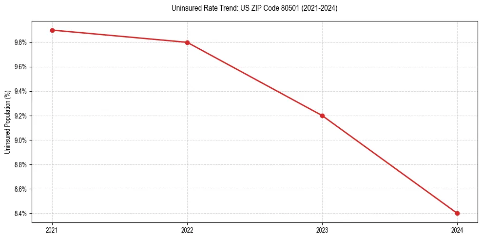 Uninsured trend chart for US ZIP Code 80501