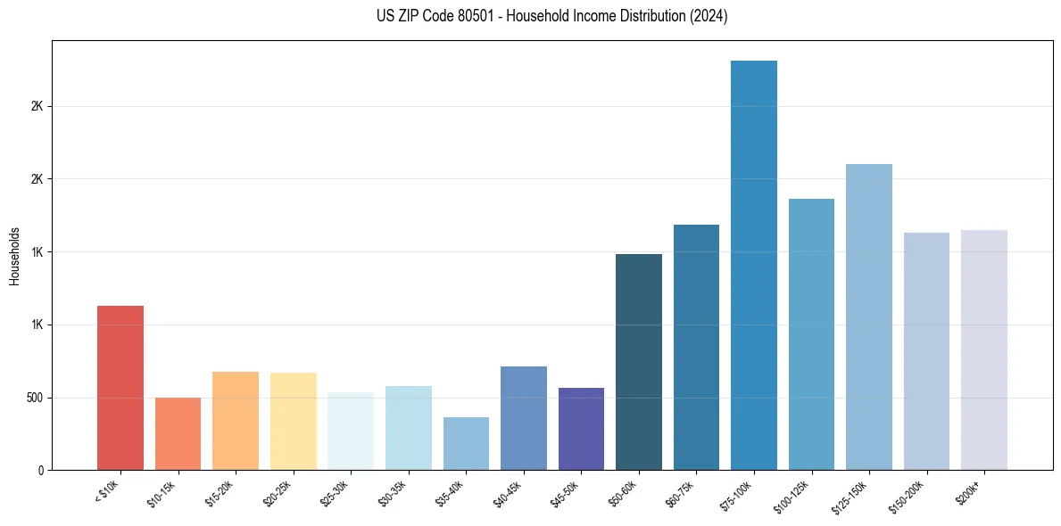 Income Distribution for 