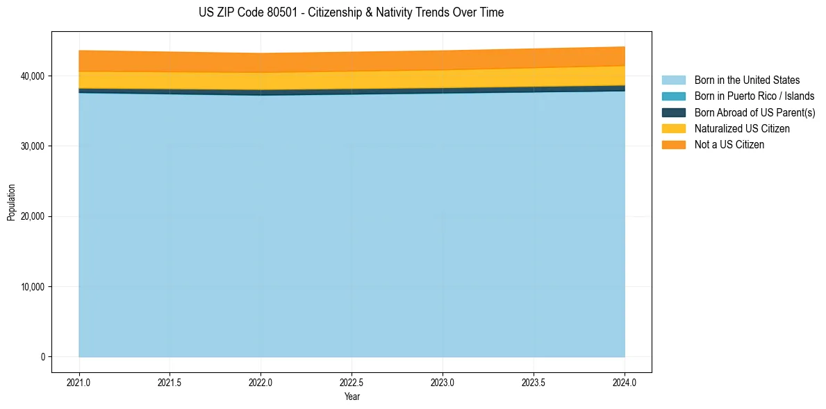 Historical nativity trends for 