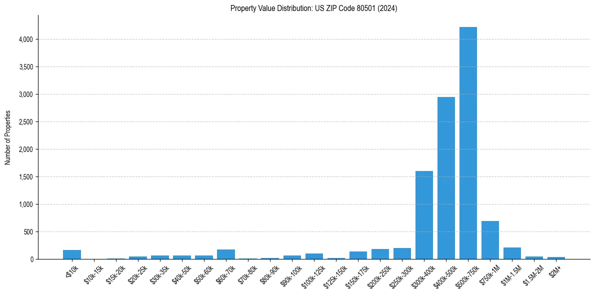 Value Distribution for 