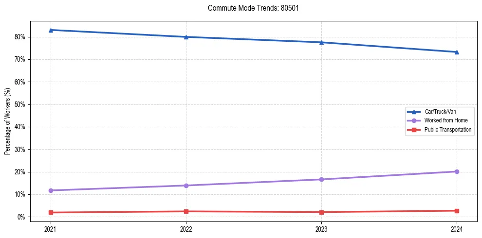 Transportation trends in US ZIP Code 80501
