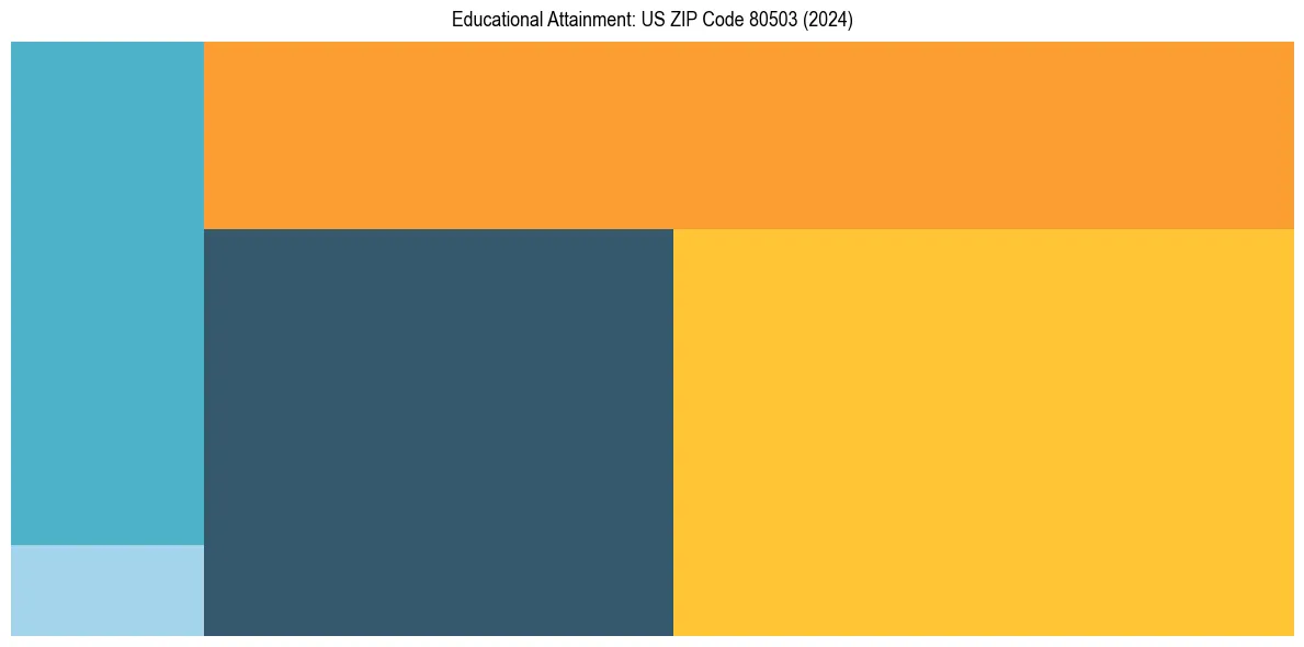 Education Treemap for  in 2024