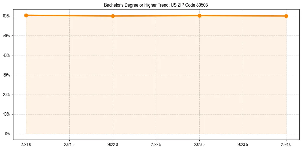 Trend chart showing bachelor degree growth in 