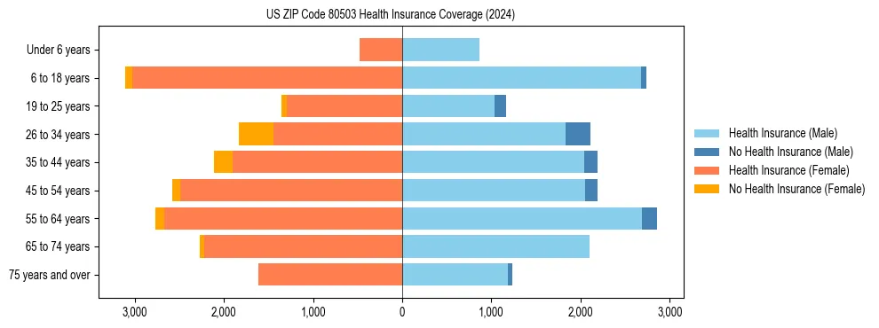 Health insurance pyramid for US ZIP Code 80503