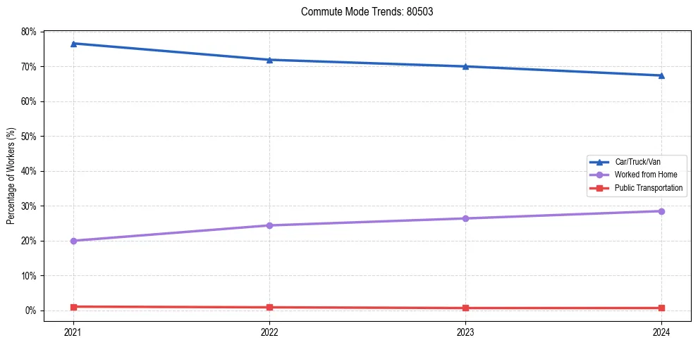 Transportation trends in US ZIP Code 80503