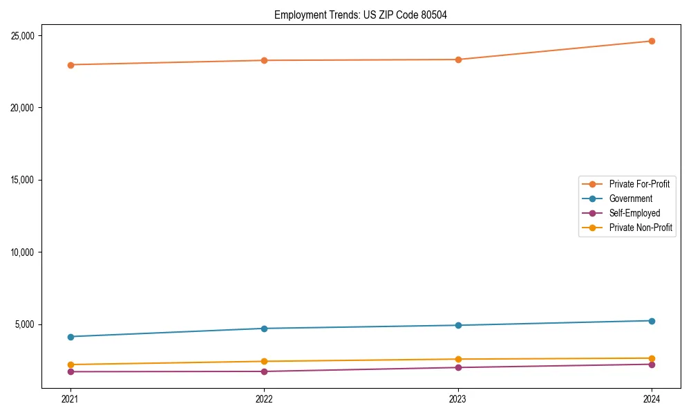 Long-term employment trends in 