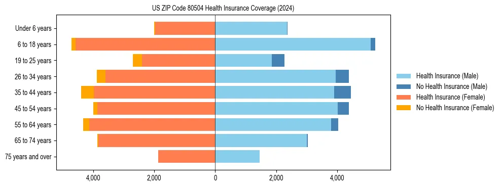 Health insurance pyramid for US ZIP Code 80504