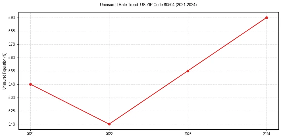 Uninsured trend chart for US ZIP Code 80504