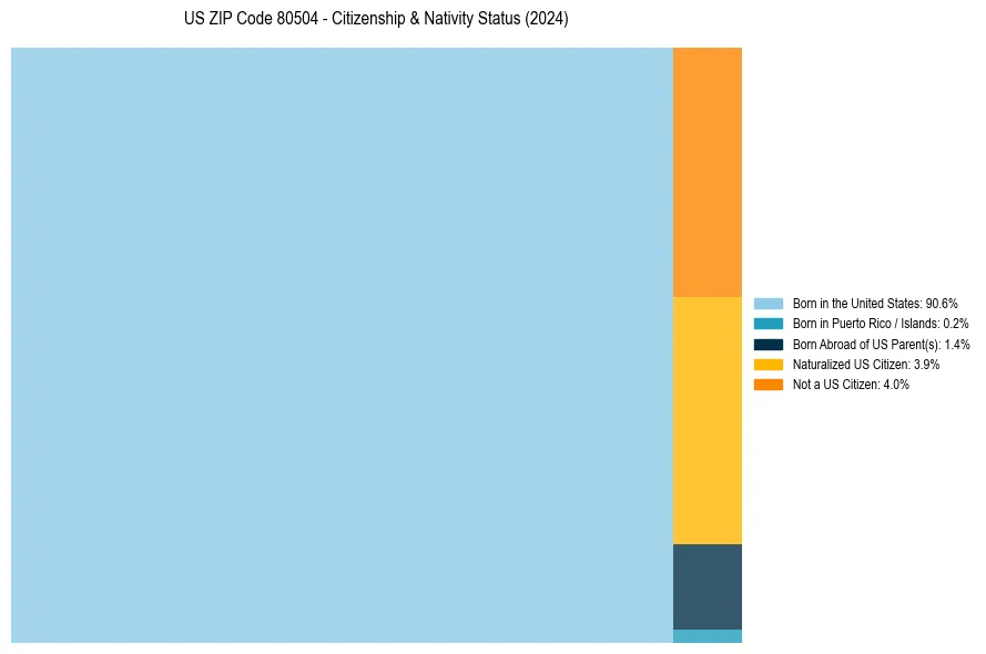 Nativity Treemap for 