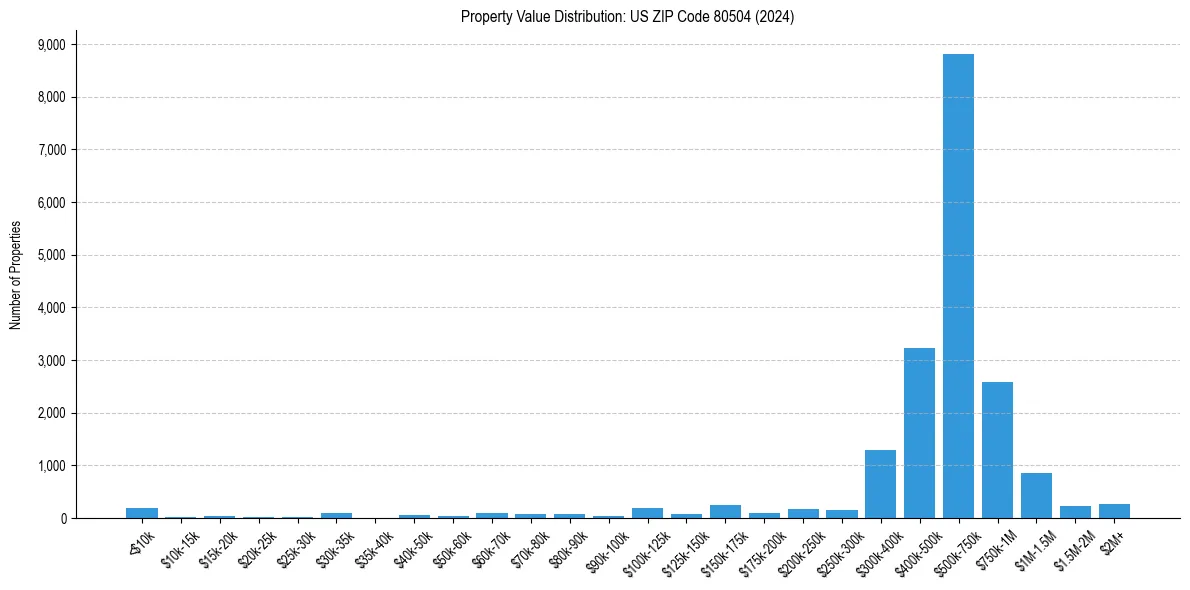 Value Distribution for 