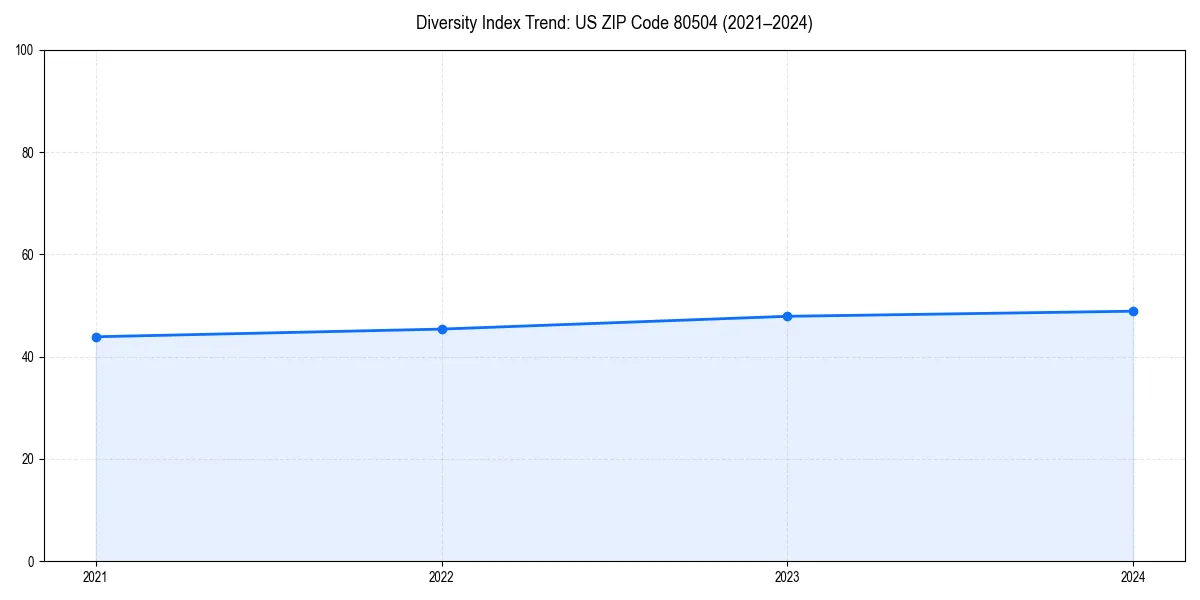 Line chart showing diversity index trends for 