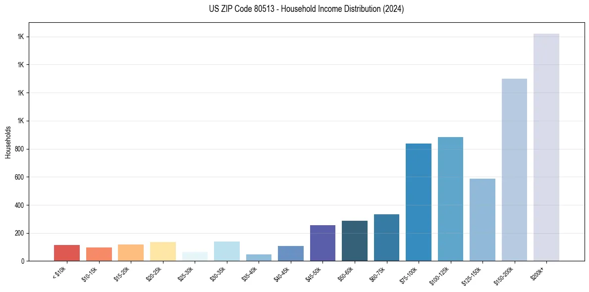 Income Distribution for 