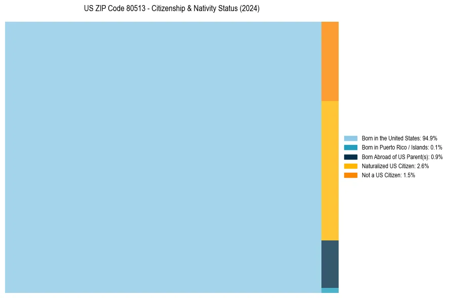 Nativity Treemap for 