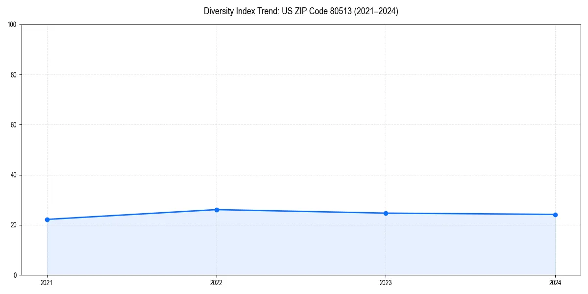 Line chart showing diversity index trends for 