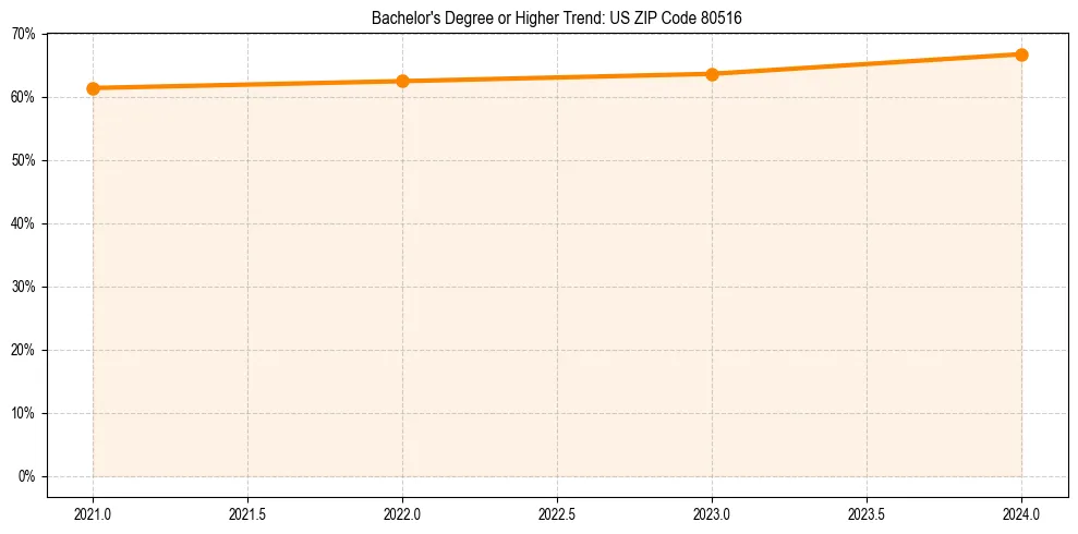Trend chart showing bachelor degree growth in 