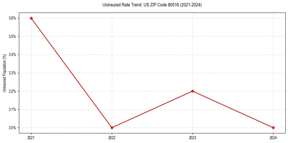 Uninsured trend chart for US ZIP Code 80516