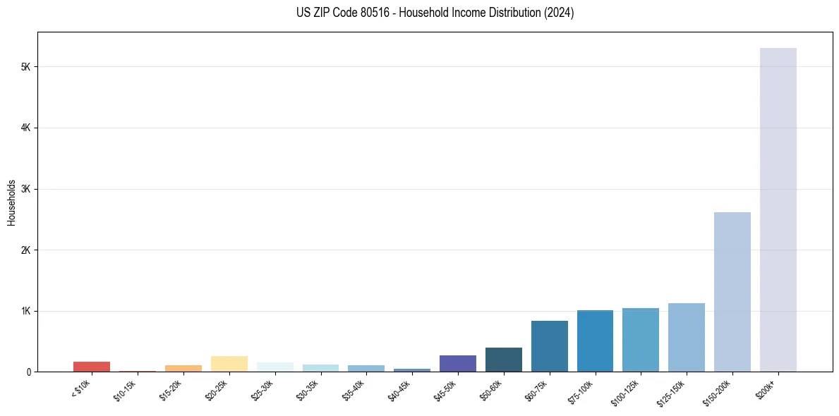 Income Distribution for 