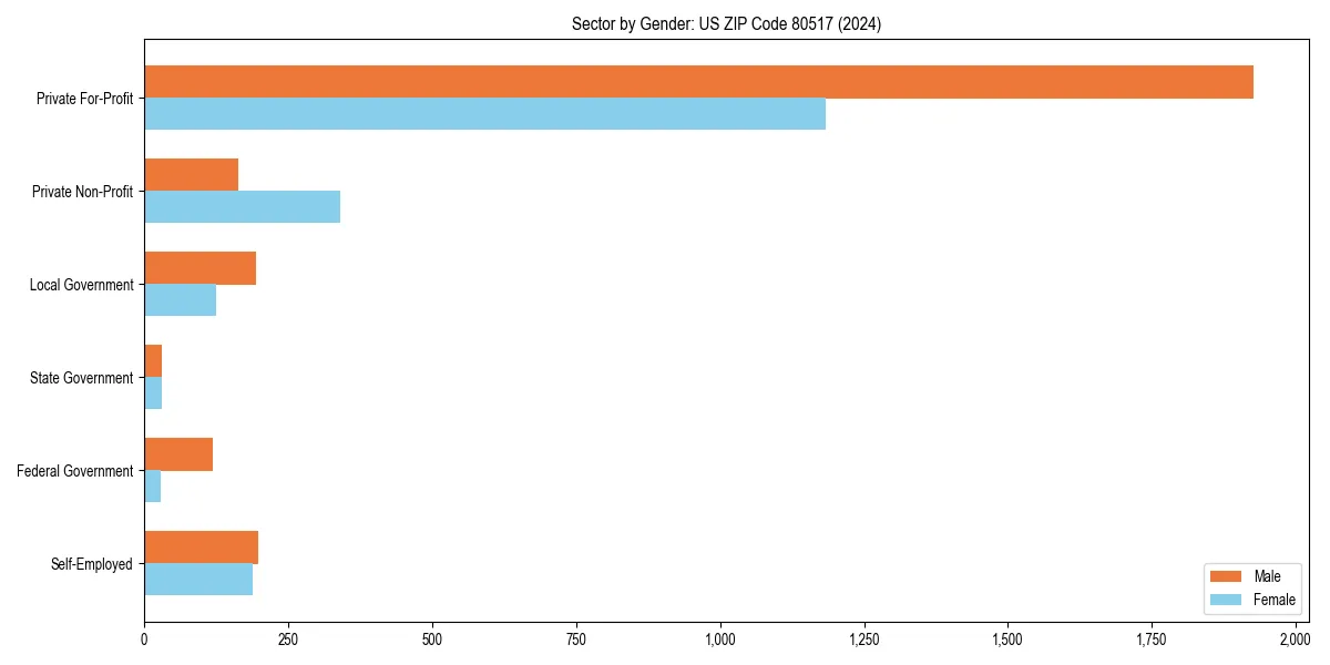 Employment sector breakdown by gender in 