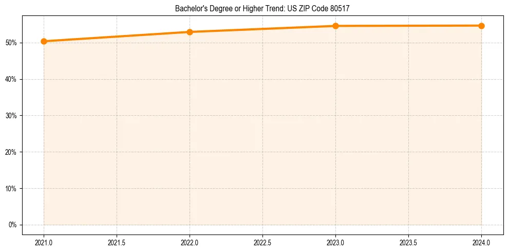 Trend chart showing bachelor degree growth in 