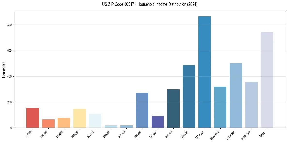 Income Distribution for 