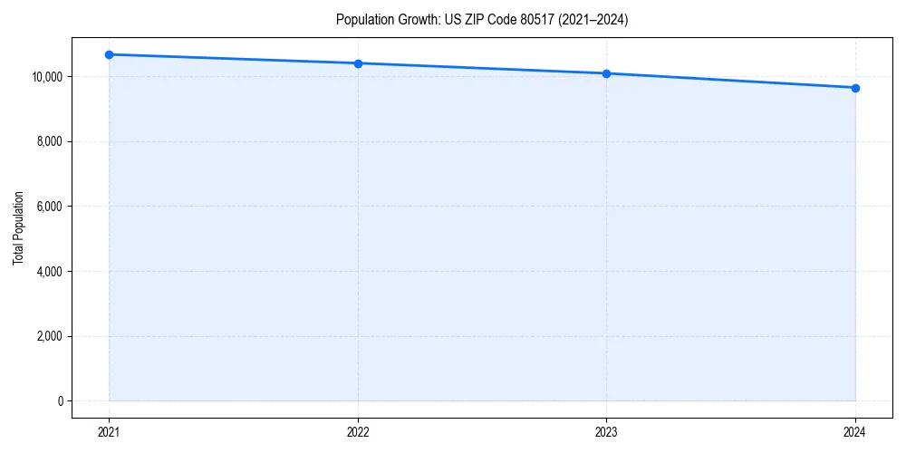 Population trends in 
