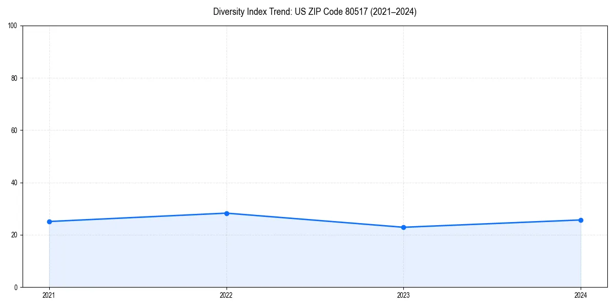 Line chart showing diversity index trends for 