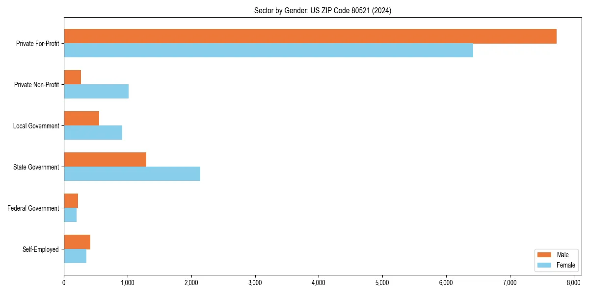 Employment sector breakdown by gender in 