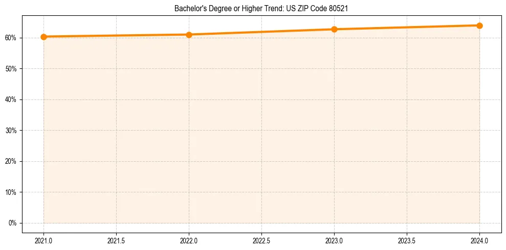Trend chart showing bachelor degree growth in 