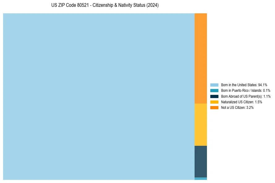 Nativity Treemap for 