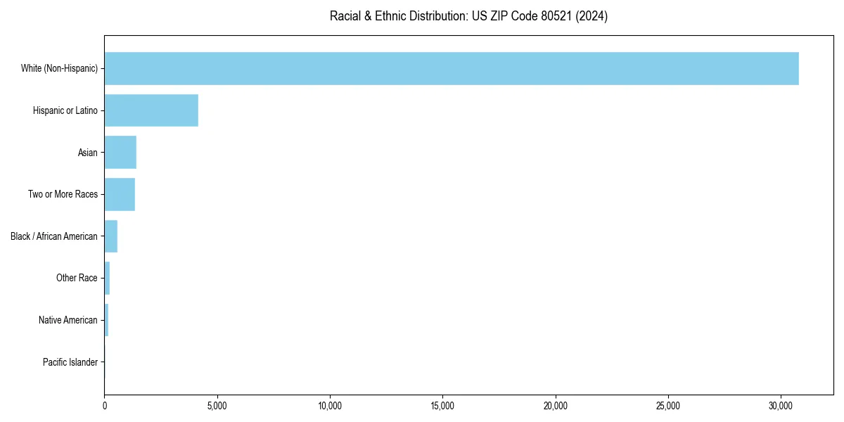 Bar chart showing racial distribution in  for 2024