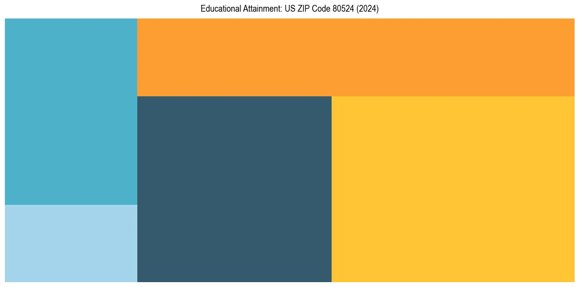 Education Treemap for  in 2024