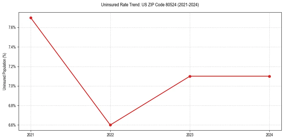 Uninsured trend chart for US ZIP Code 80524