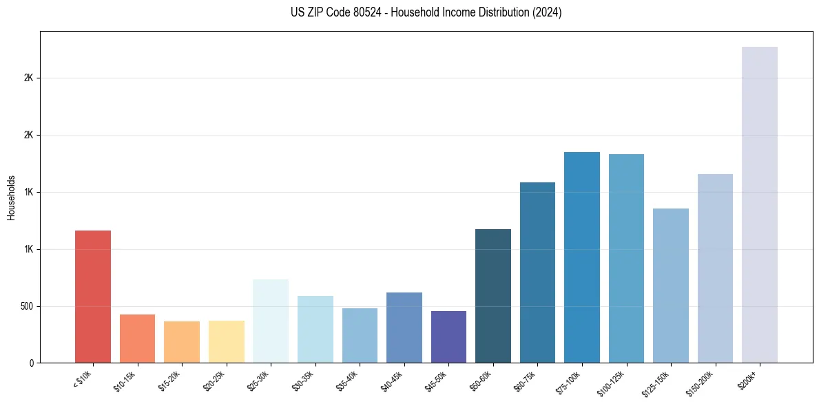 Income Distribution for 