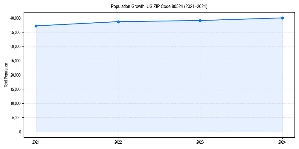 Population trends in 