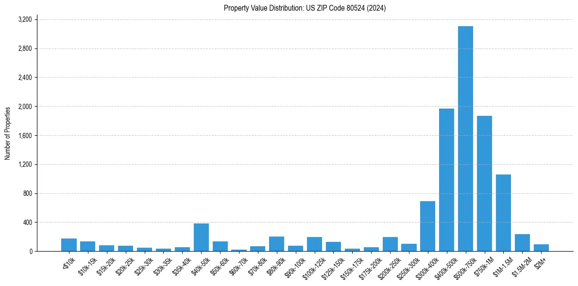 Value Distribution for 