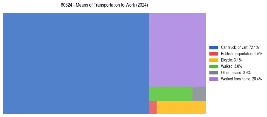 Commute modes in US ZIP Code 80524